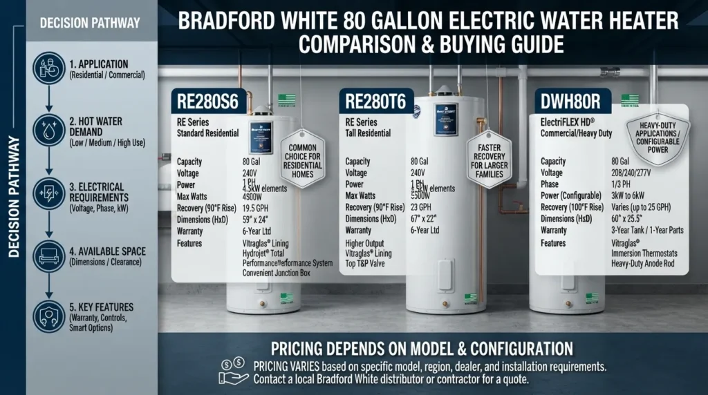 Bradford White 80 gallon electric water heater with model options, key specifications, price factors, and selection criteria
